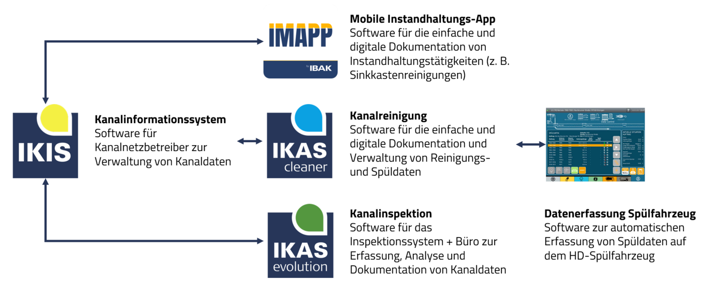 Systemarchitektur zur digitalen Erfassung, Dokumentation und Verwaltung von Kanal- und Reinigungsdaten