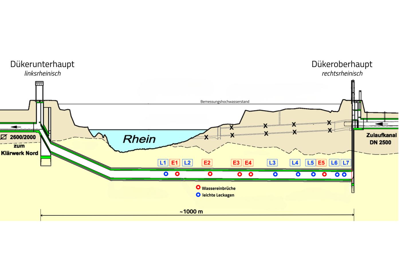 Längsschnitt des Bestandsdükers unter dem Rhein