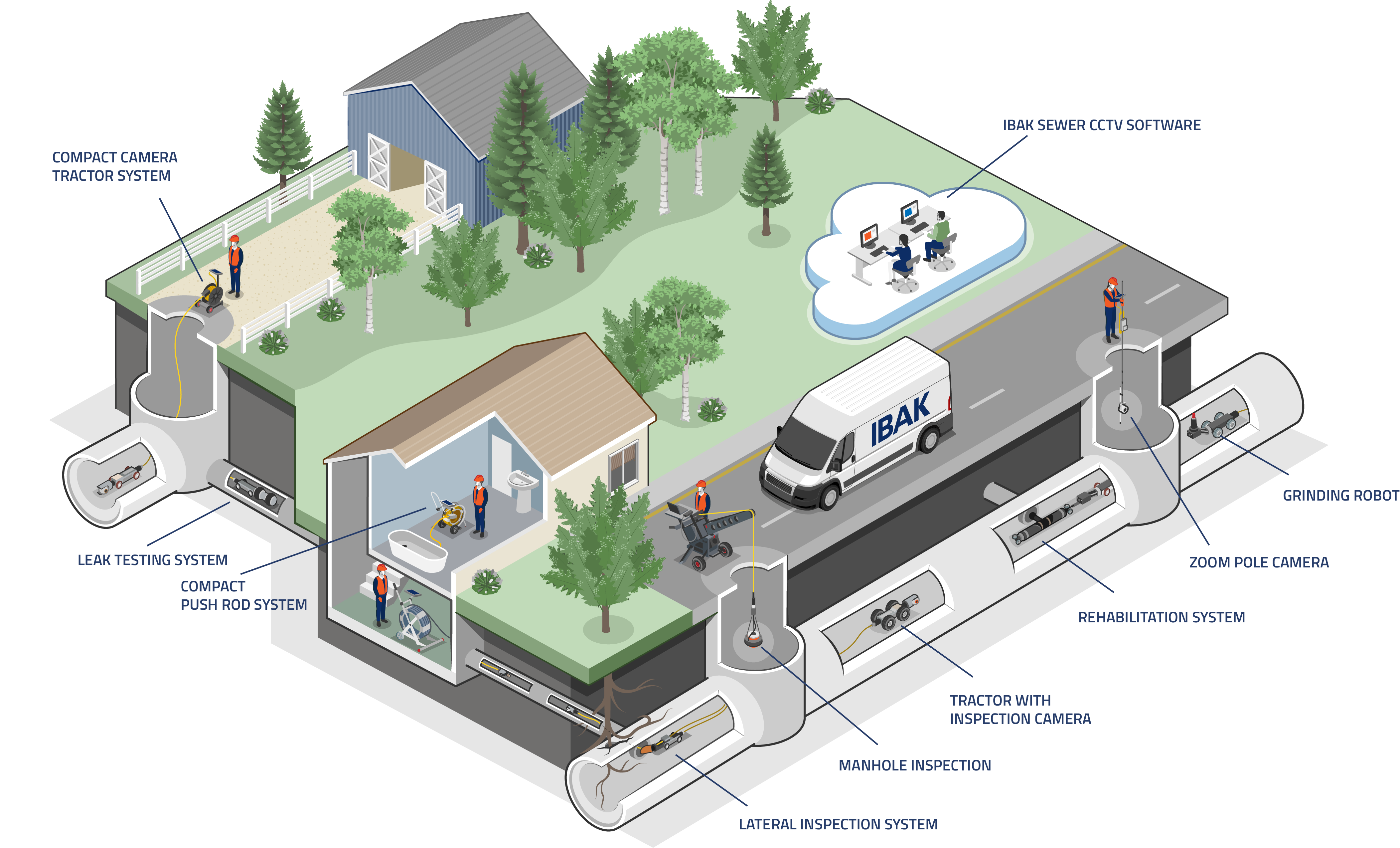 IBAK suitable systems for every application Areas of application Inspection and refurbishment in overview Graphic