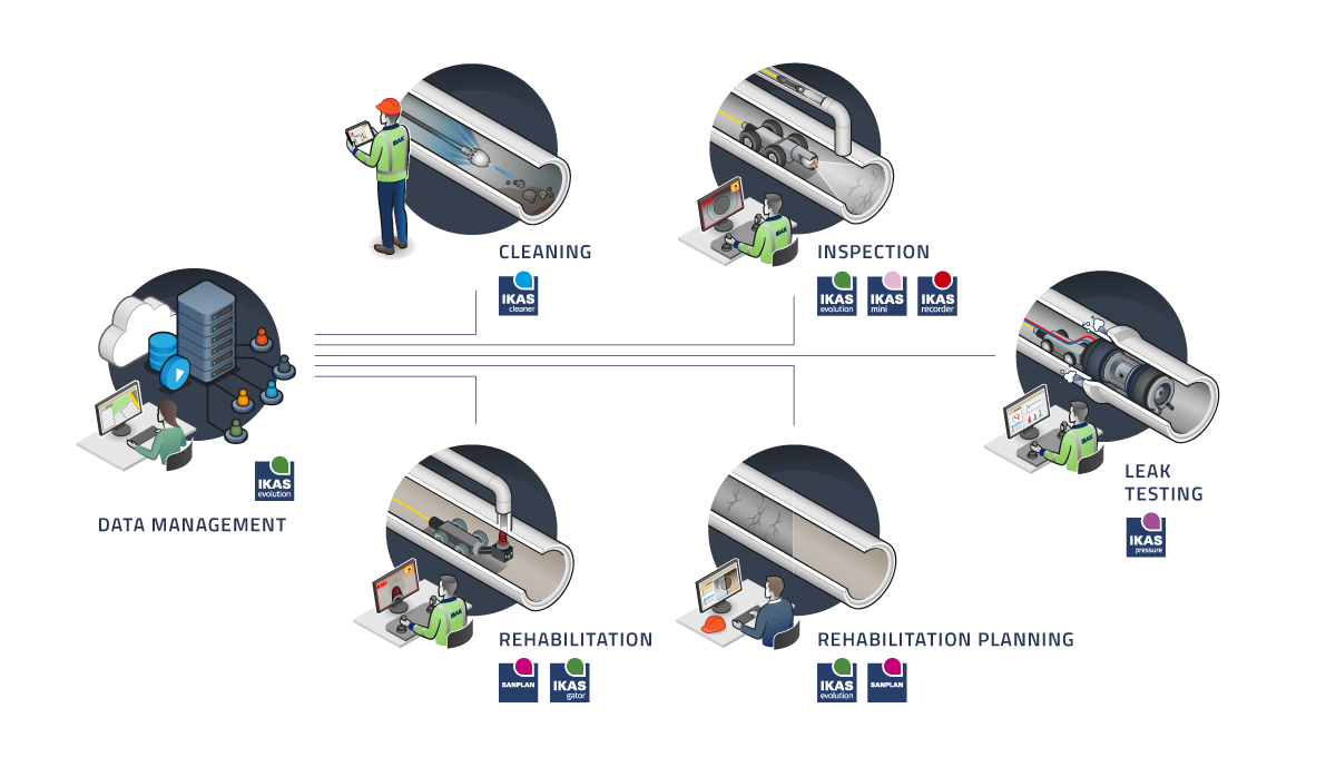 IKAS Software Platform Applications Inspection Cleaning Leak Testing Remediation Planning Data Management