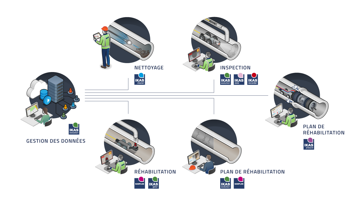 Plate-forme logicielle IKAS Applications Inspection Nettoyage Test d'étanchéité Rénovation Planification de la réhabilitation Gestion des données