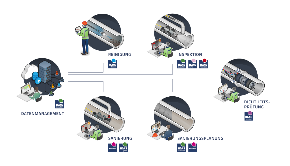 IKAS Software Plattform Anwendungen Inspektion Reinigung Dichtheitsprüfung Sanierung Sanierungsplanung Datenmanagement